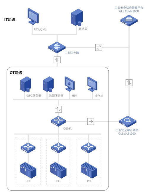 工控安全審計系統(tǒng) 守護工業(yè)網絡，抵御異常流量的第一道防線