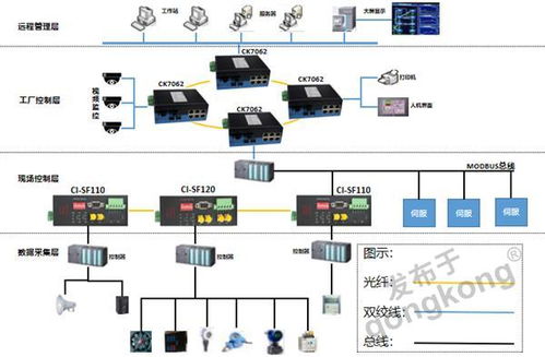 工業(yè)以太網交換機、Modbus協(xié)議與光纖轉換器在工廠控制系統(tǒng)中的集成應用與計算機系統(tǒng)服務