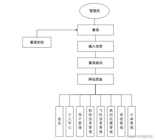 應(yīng)對計(jì)算機(jī)畢業(yè)設(shè)計(jì)困難 以SSM飛機(jī)航班信息查詢系統(tǒng)為例